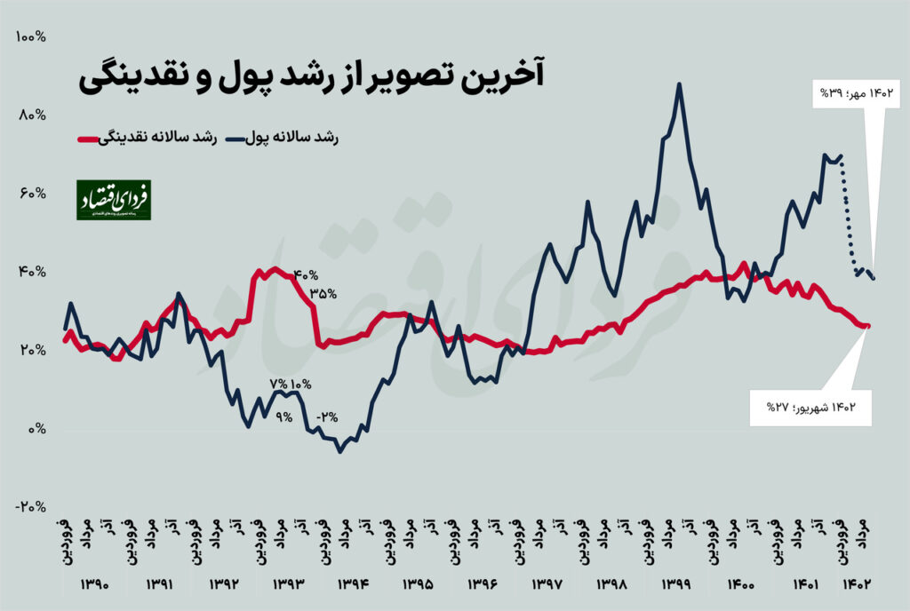 کاهش دمای پول در نیمسال اول ۱۴۰۲