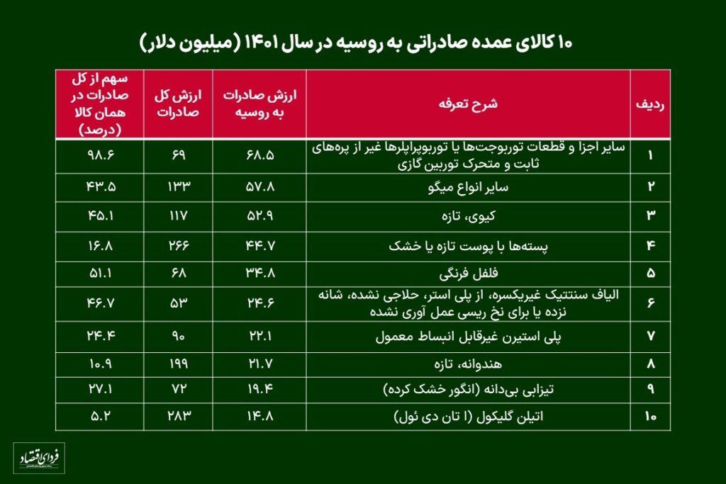 روس‌ها متقاضی کدام کالای ایرانی هستند؟