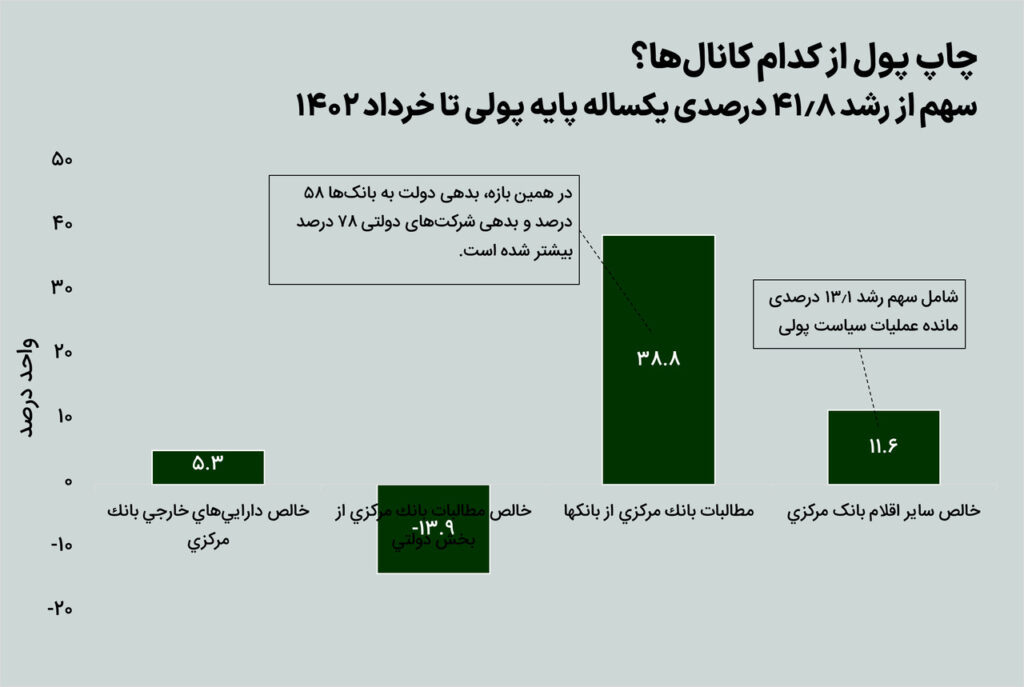 چاپ پول ۴۲ درصدی از چه کانال‌هایی اتفاق افتاد؟