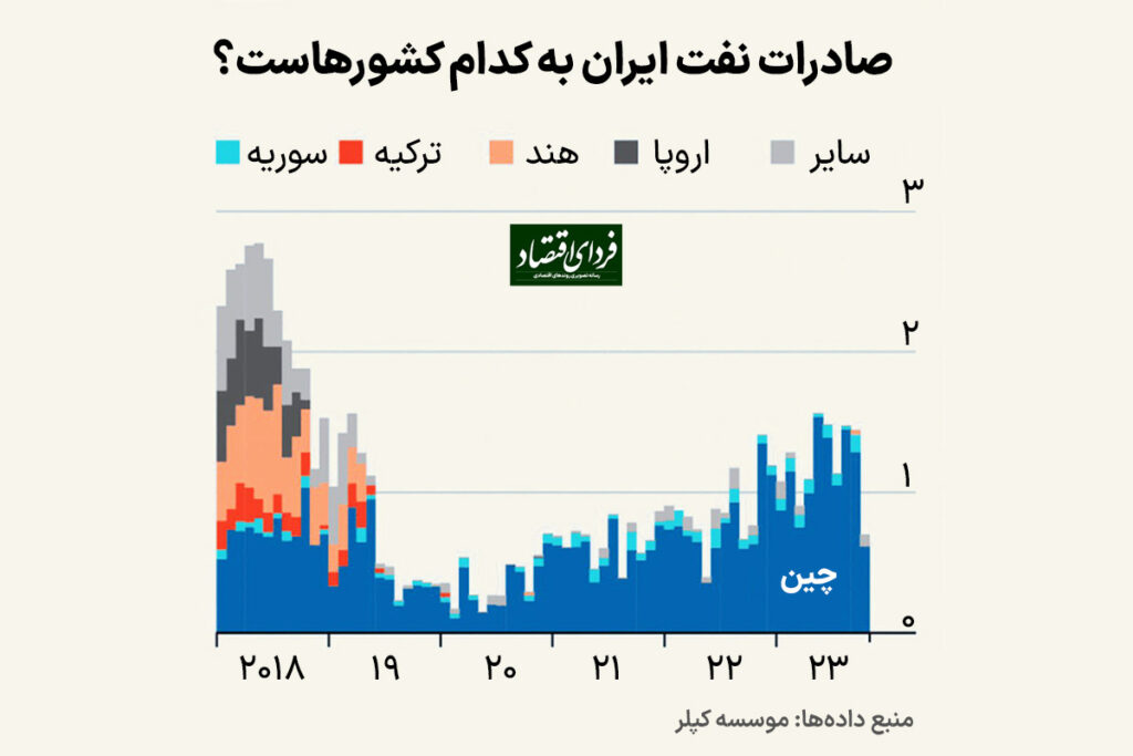 جنگ میان فلسطین و اسرائیل صادرات نفت ایران را کاهش می‌دهد؟