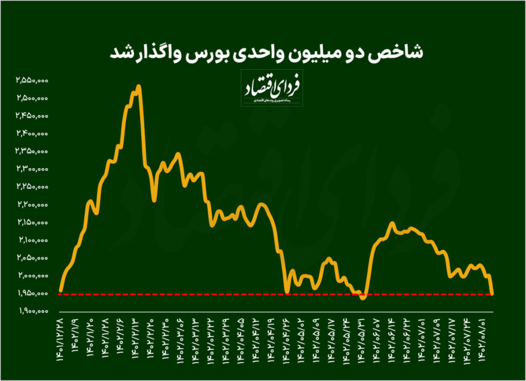 شاخص دو میلیونی بورس از دست رفت