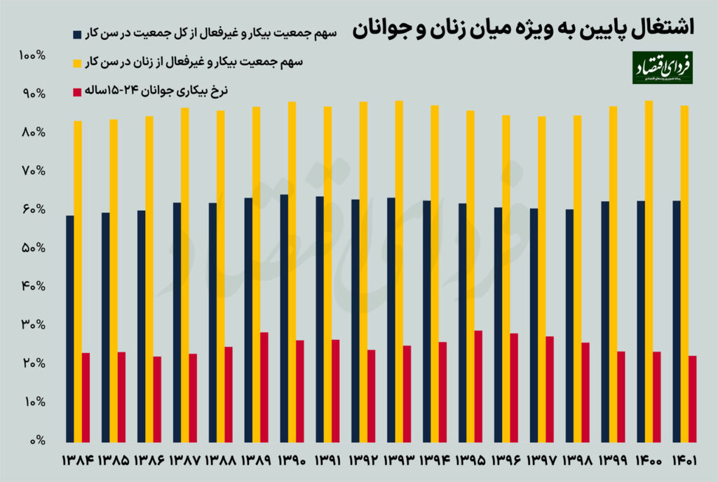 دولت می‌داند چرا بیکاری زیاد است؟