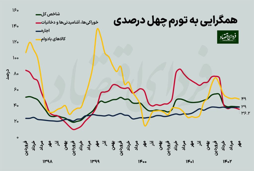 بقای تورم در مرز چهل درصدی