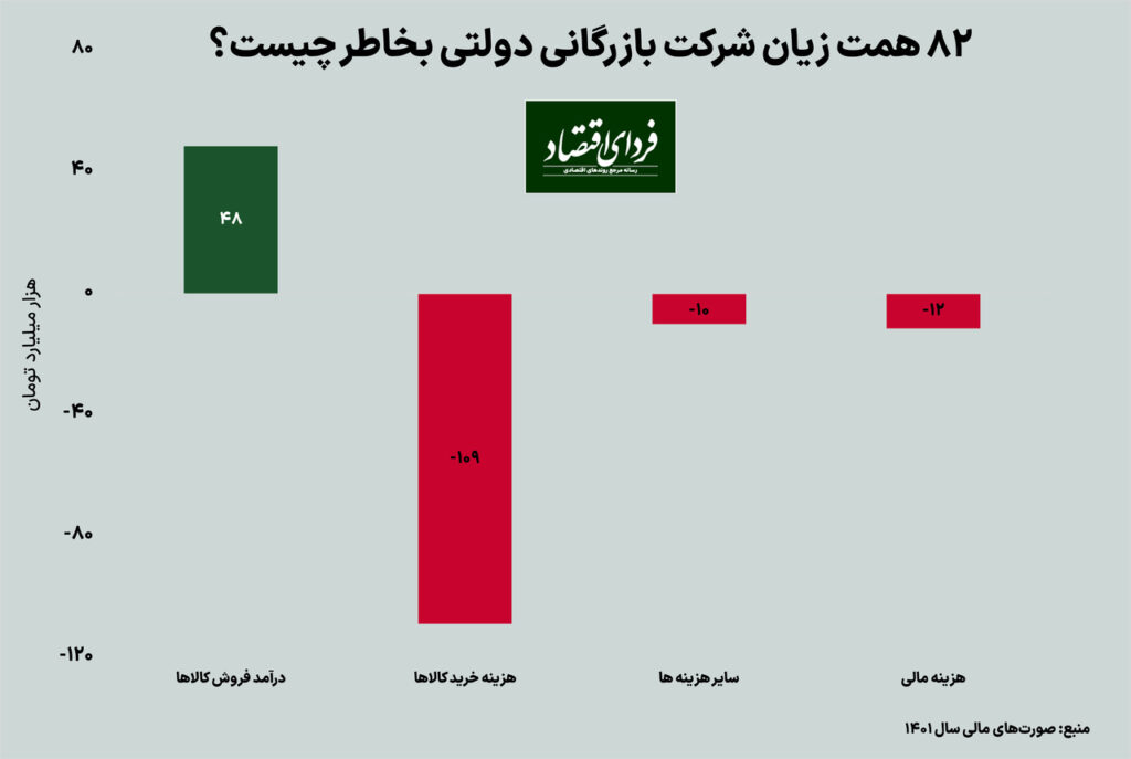 زیان‌ده‌ترین شرکت دولتی چه می‌کند؟