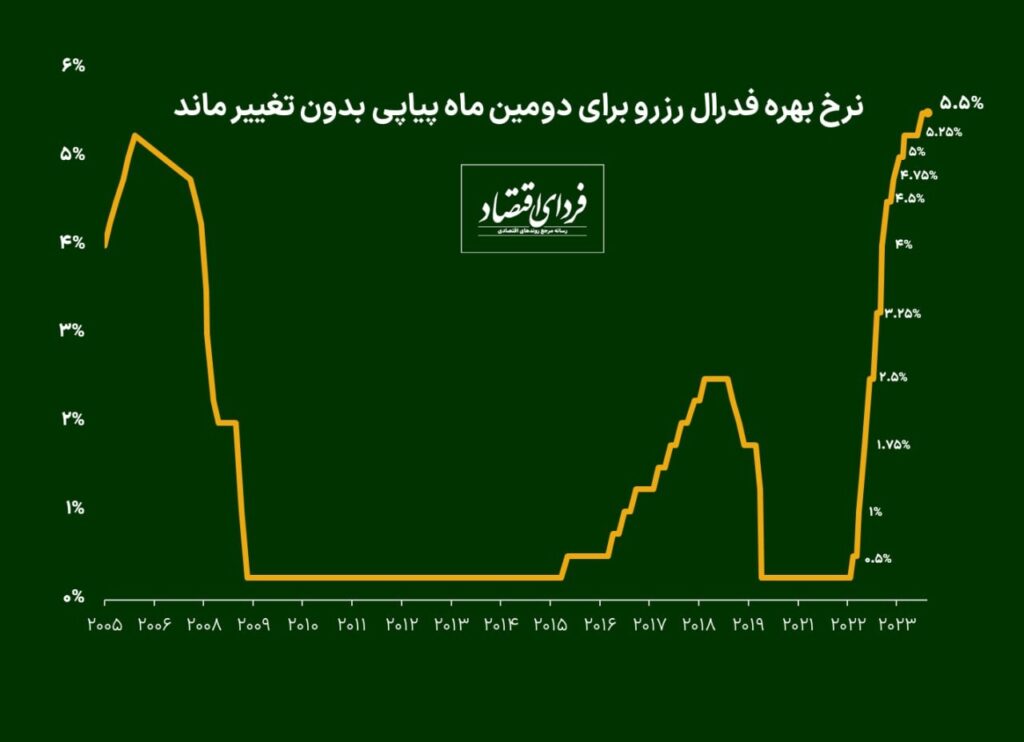 نرخ بهره آمریکا بدون تغییر ماند