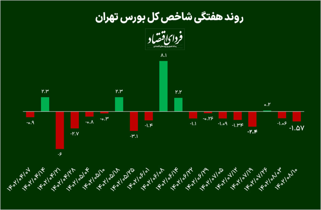 افت ۱/۶ درصدی بورس در هفته دوم آبان + پیش بینی بورس فردا