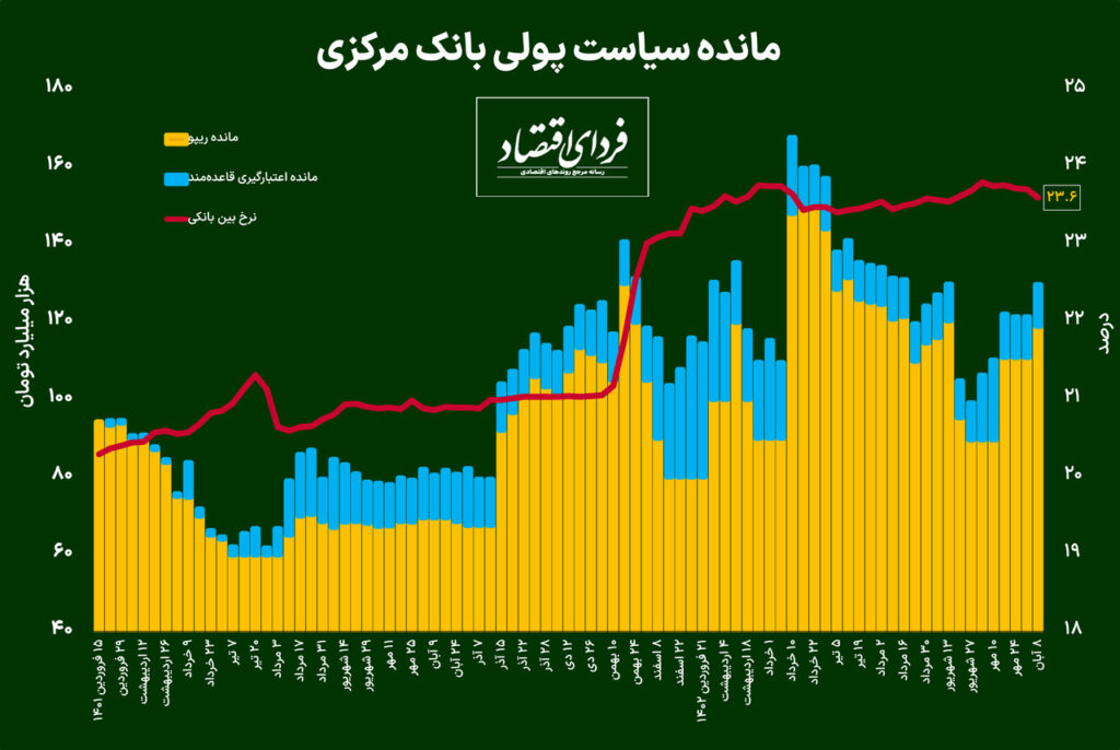 کاهش نرخ بهره بین‌بانکی