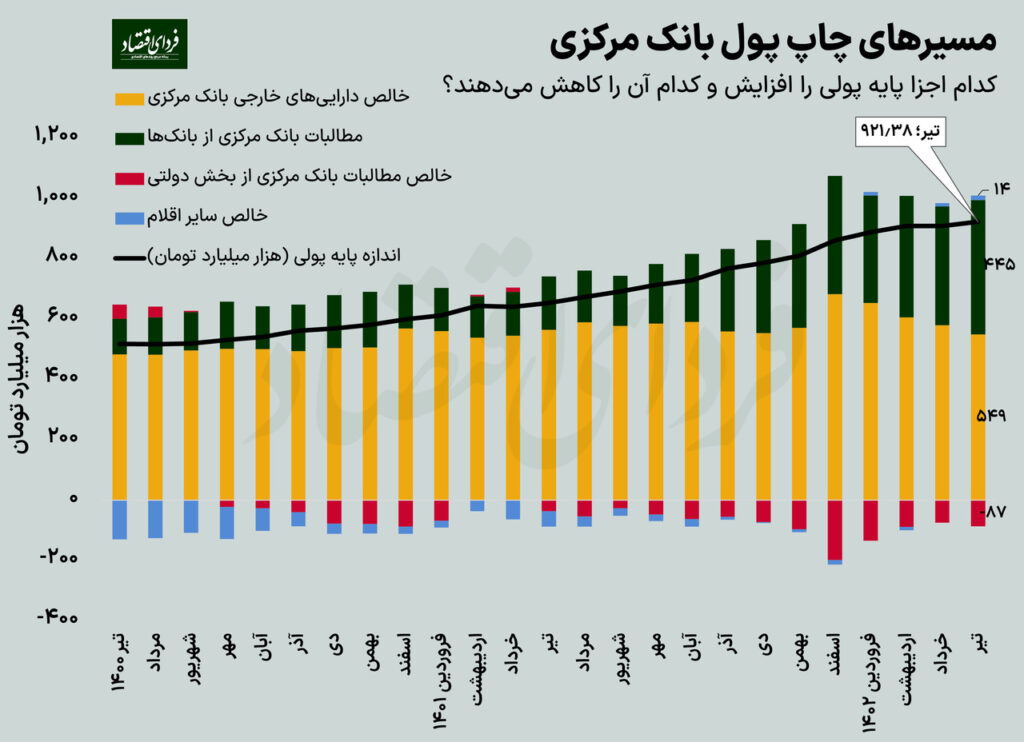 استقراض پنهان دولت از بانک مرکزی