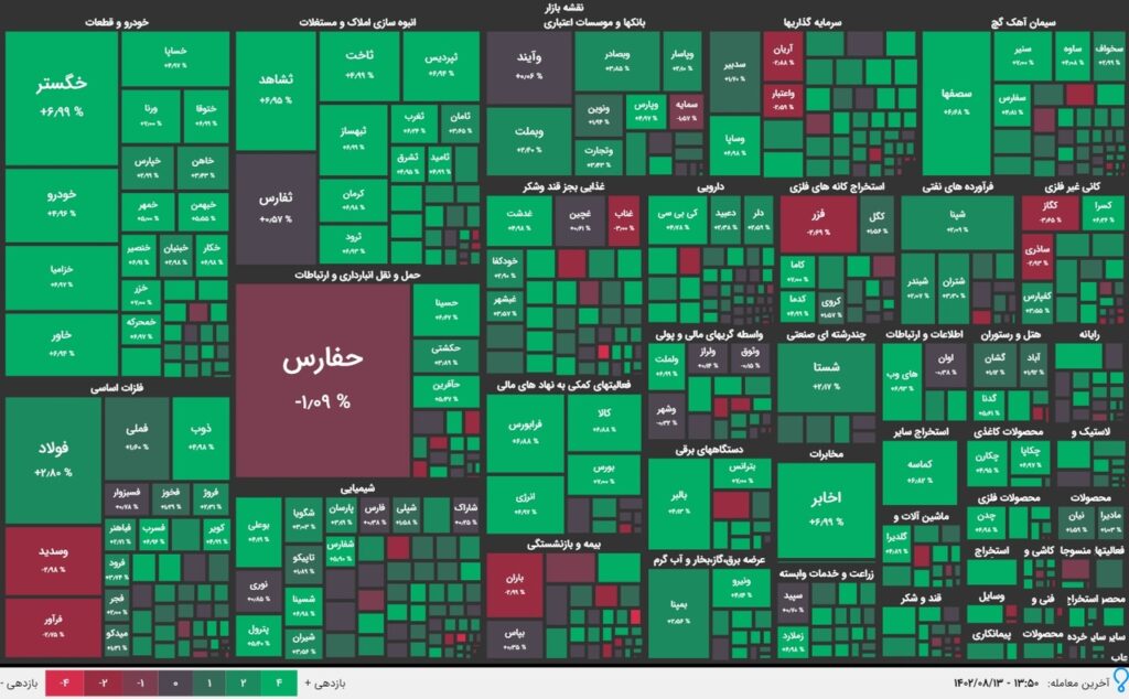 شاخص کل بورس در نزدیکی مرز دو میلیونی