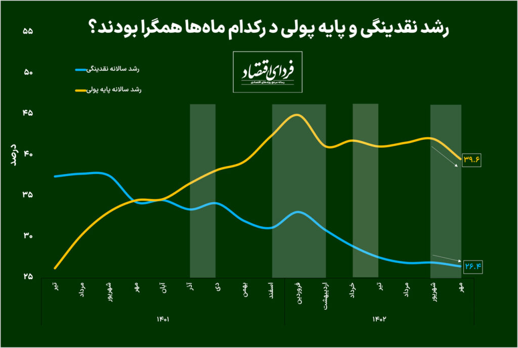 کاهش همزمان رشد نقدینگی و پایه‌پولی