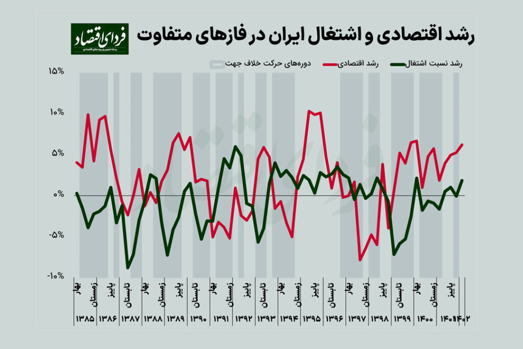 آیا در ایران رشد اقتصادی شغل ایجاد می‌کند؟