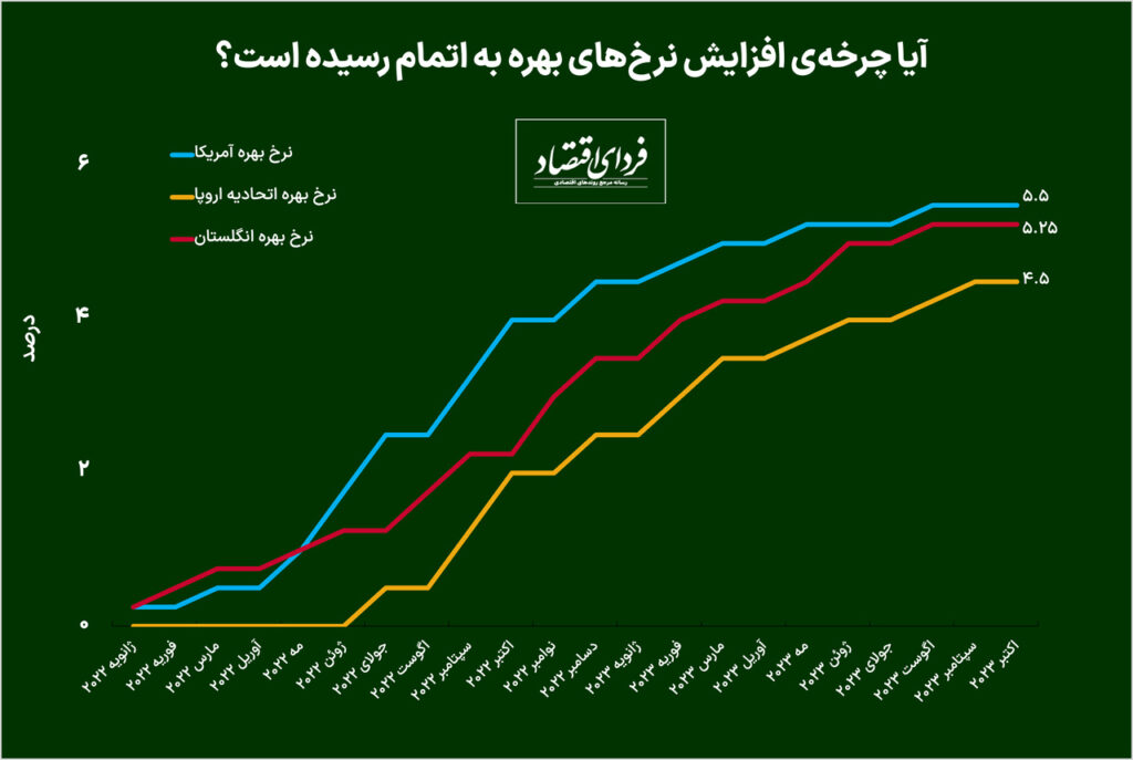 نرخ‌های بهره تا کجا بالا می‌ماند؟