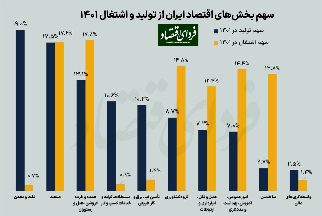 بازیگران بزرگ اقتصاد ایران چقدر شغل ایجاد می‌کنند؟