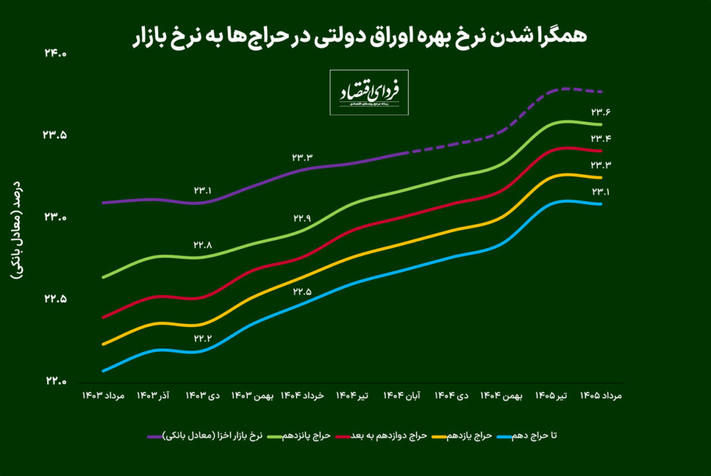 ادامه افزایش نرخ بهره اوراق دولتی