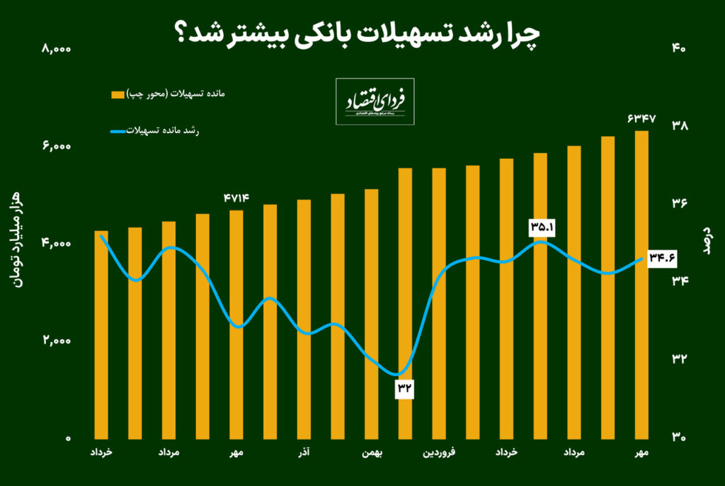 وام بانکی چگونه بیشتر می‌شود؟