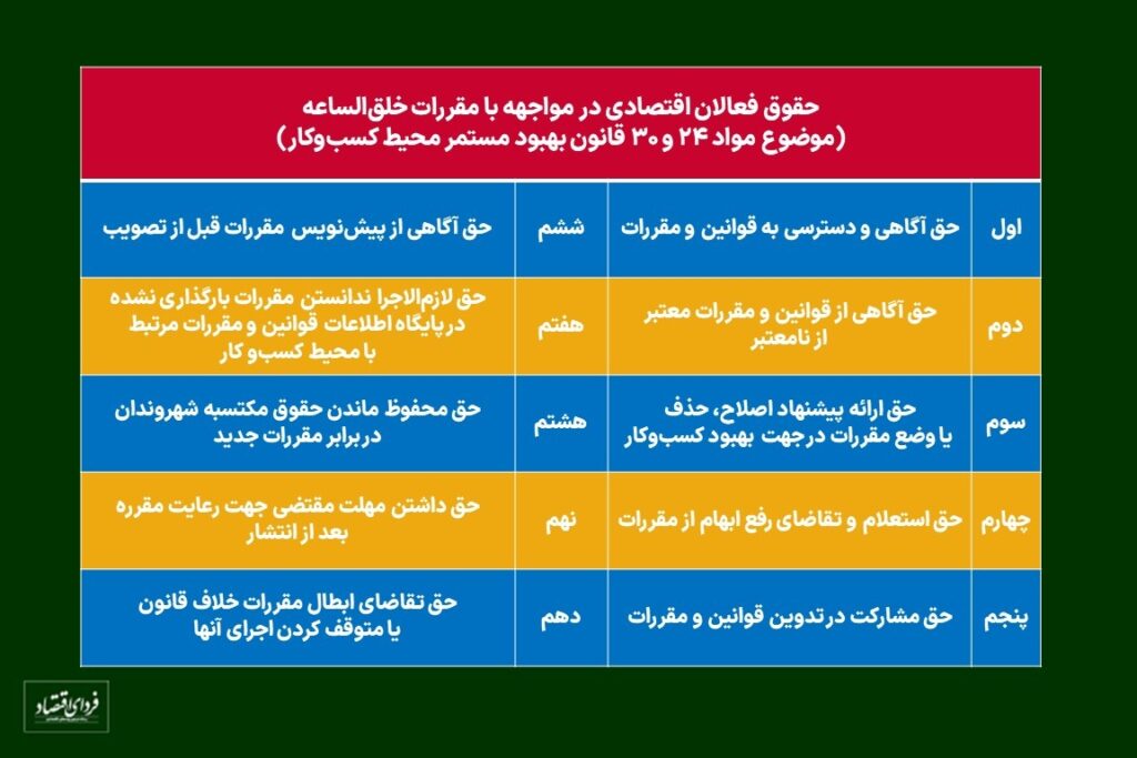 فعالان اقتصادی در برابر مقررات خلق‌الساعه چه حق و حقوقی دارند؟