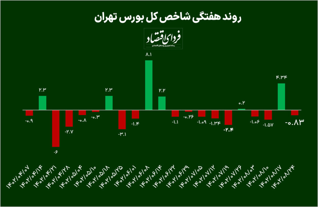 هفته پرحاشیه بورس با افت ۰.۸ درصد شاخص