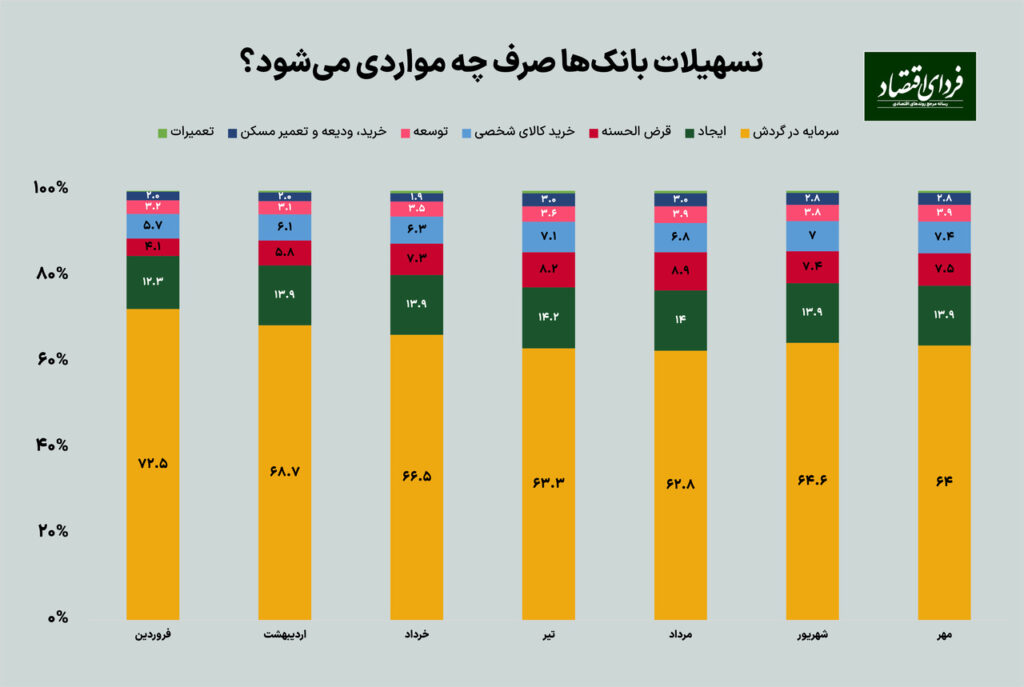 بیشترین مصارف وام‌های بانکی