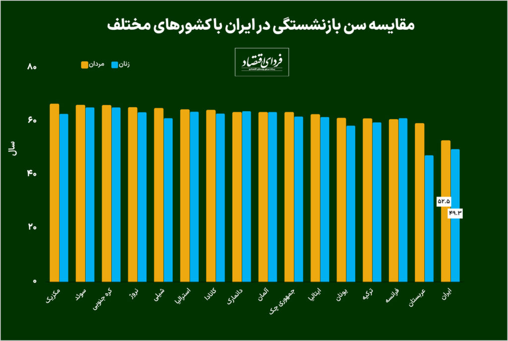 آیا ناترازی صندوق‌های بازنشستگی برطرف می‌شود؟