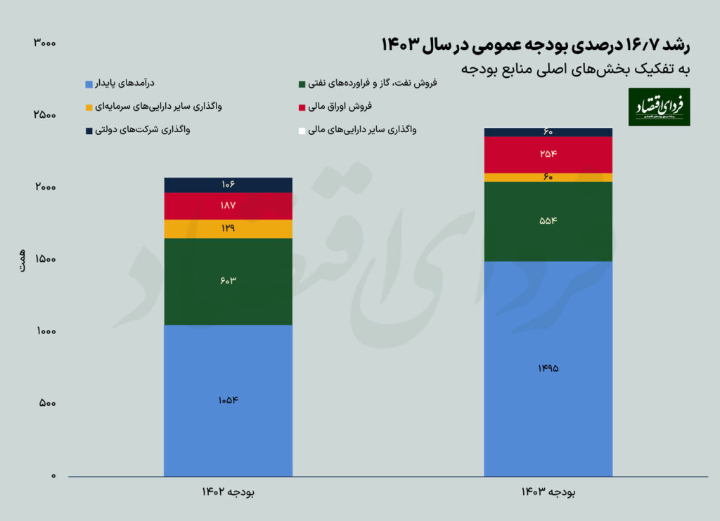 سیگنال اولیه بودجه ۱۴۰۳ برای اقتصاد