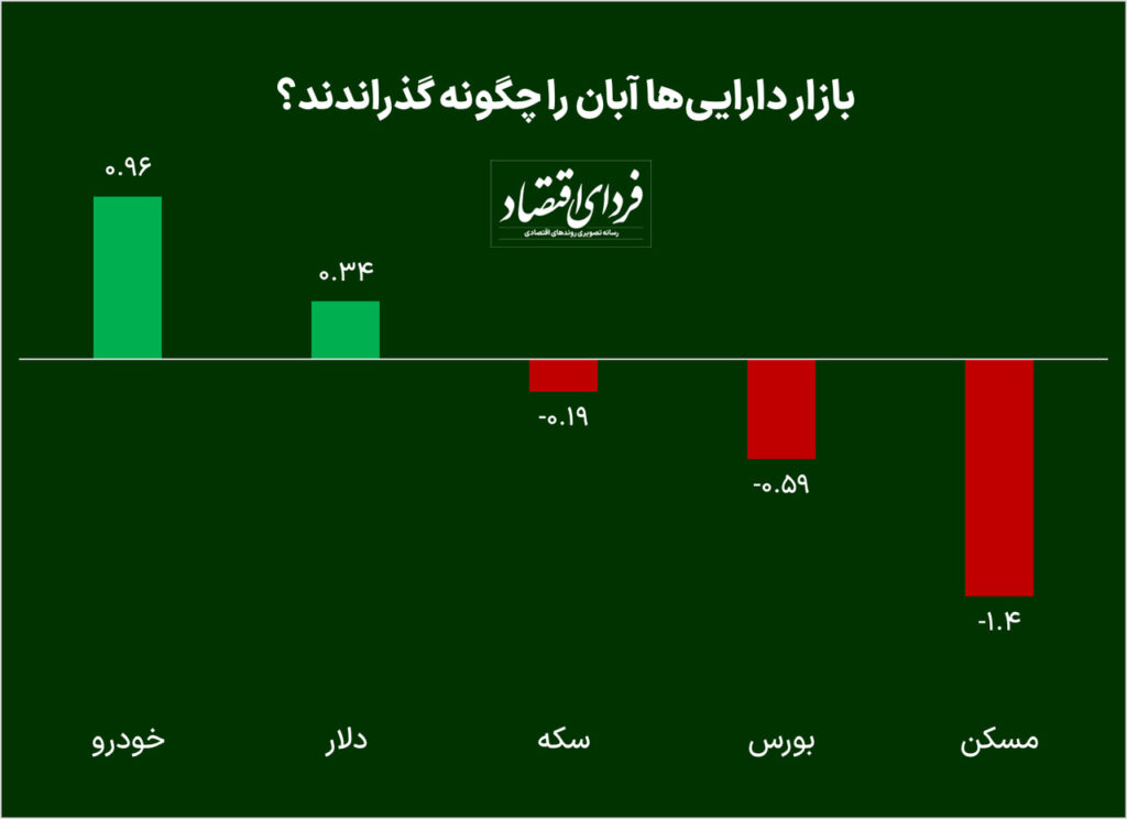 بازار برنده و بازنده در دومین ماه پاییز