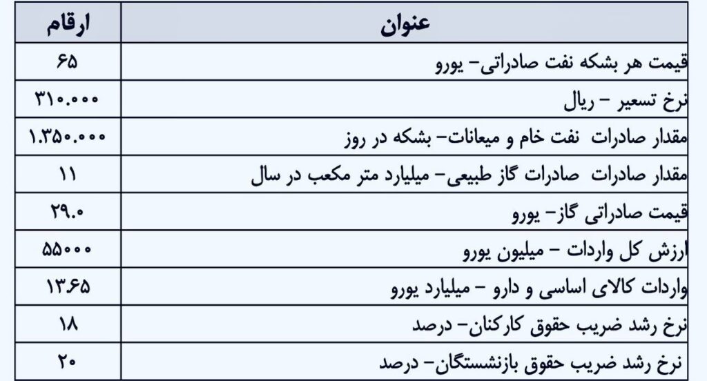 اعداد مهم بودجه ۱۴۰۳: قیمت نفت، نرخ تسعیر دلار، میزان صادرات و واردات و درصد افزایش حقوق