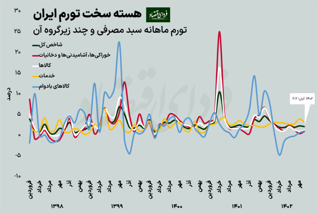 تورم تا کجا می‌تواند کم شود؟