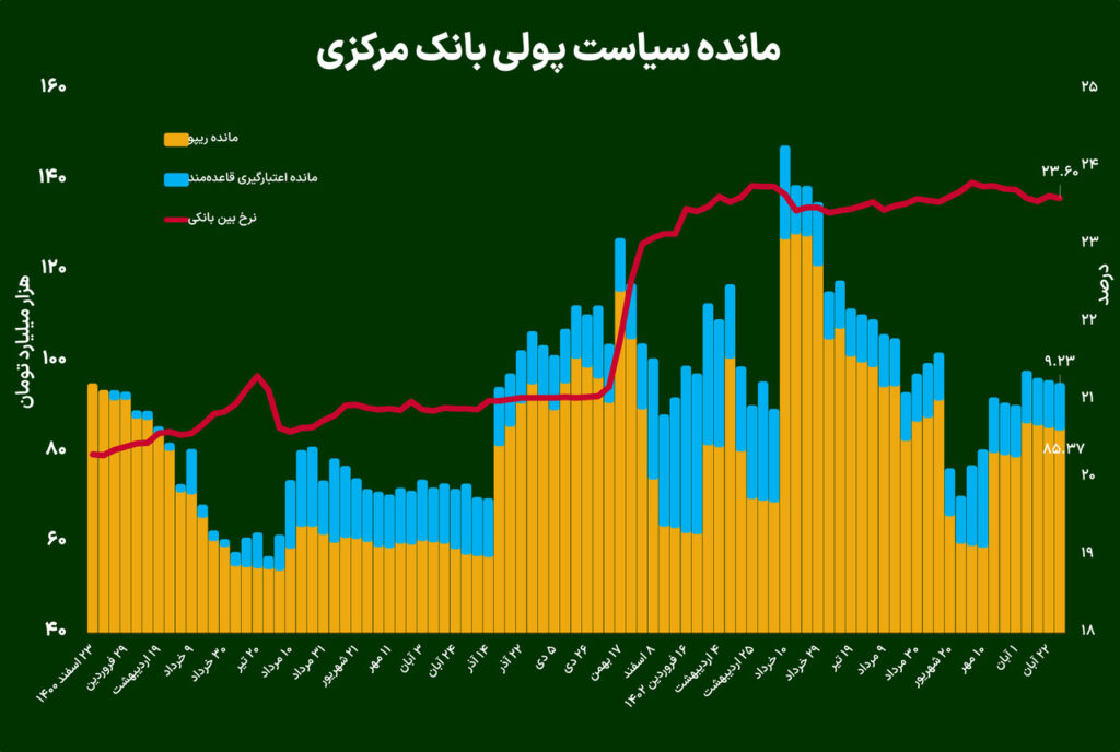 تناقض در نرخ بهره بین بانکی و نرخ سپرده بانک‌ها