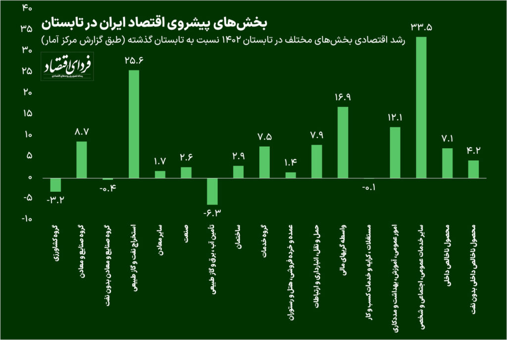 رشد اقتصادی بین نفت و خدمات تقسیم شد