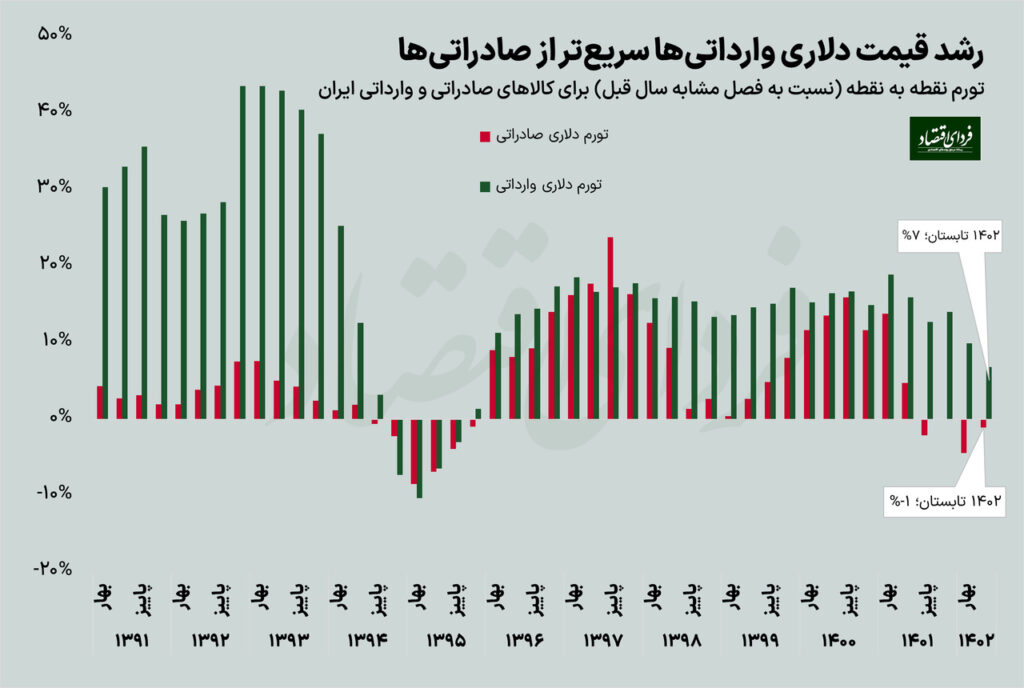 واردات گران‌تر از صادرات در اقتصاد ایران