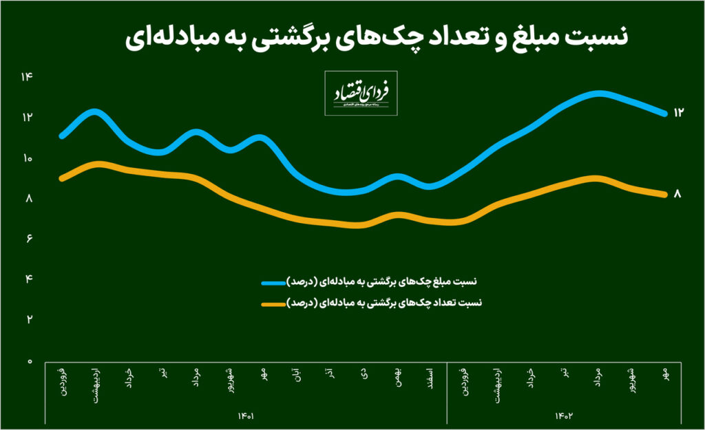 پشت پرده تغییر آمار چک‌های برگشتی