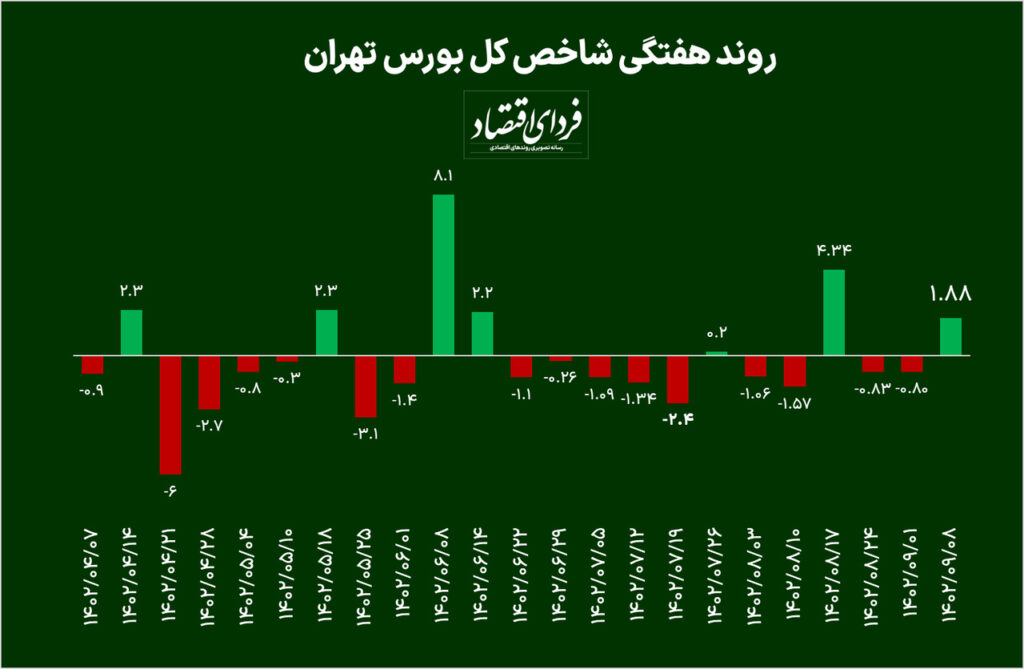 بورس جان گرفت؟ / پیش‌بینی بورس در هفته آینده