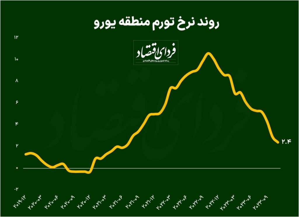 تورم ۲۰ کشور منطقه یورو به ۲.۴ درصد کاهش یافت