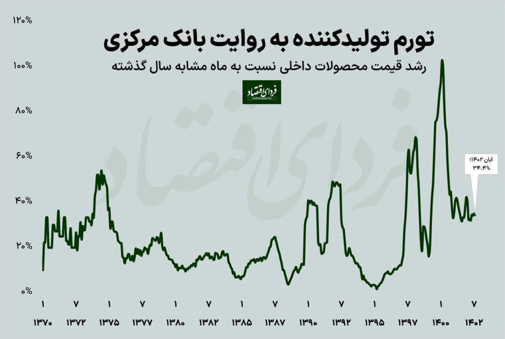 دو روایت از تورم محصولات داخلی