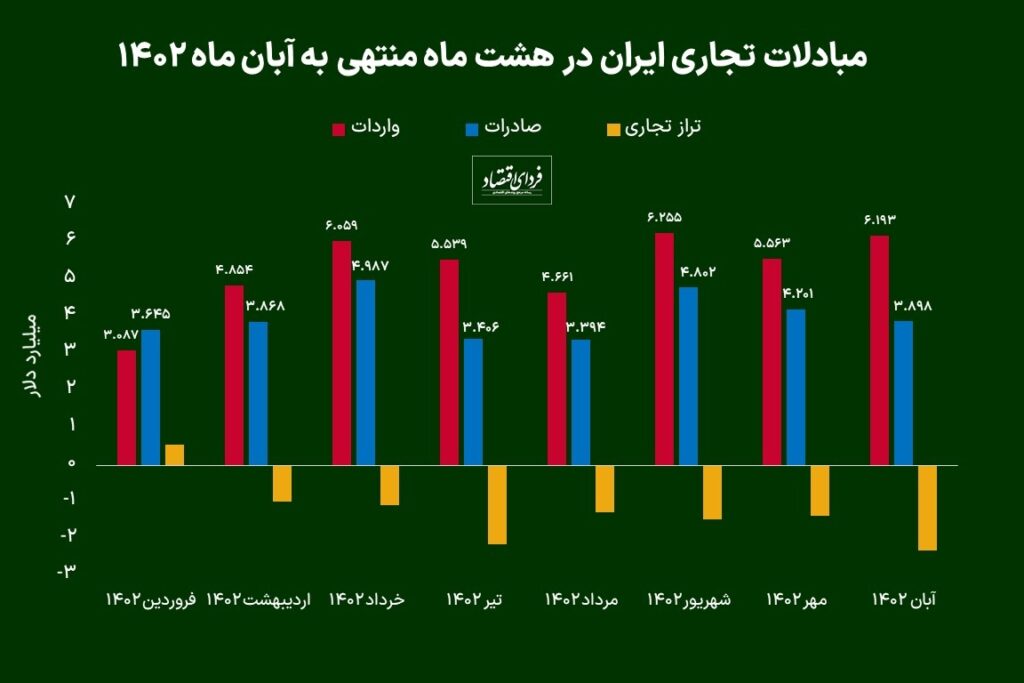 انتشار کارنامه ۸ ماهه تجارت خارجی/ مبادلات تجاری ایران با کدام کشورها است؟