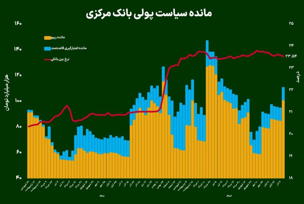 اثر پروانه‌ای نرخ بهره بین بانکی بر بورس