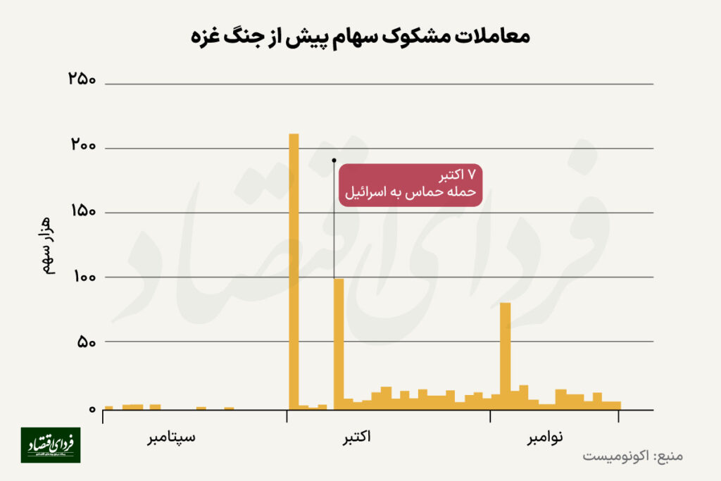 سود دو میلیون دلاری از بورس اسرائیل