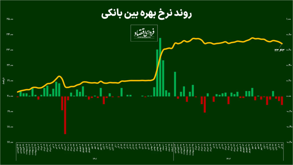 افت نرخ بهره بین بانکی برای سومین هفته متوالی