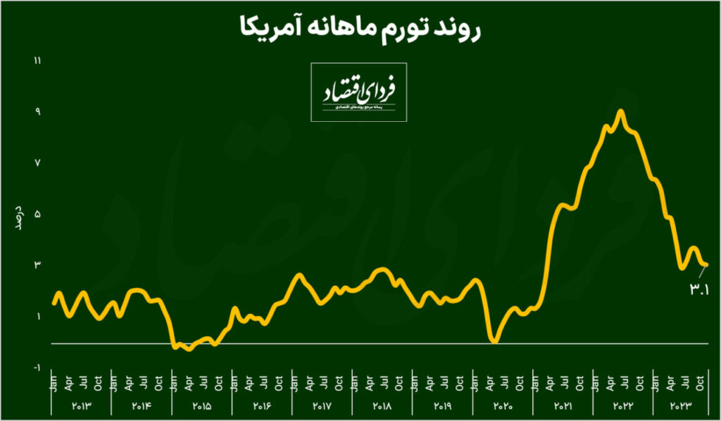 تورم آمریکا به ۳.۱ درصد کاهش یافت