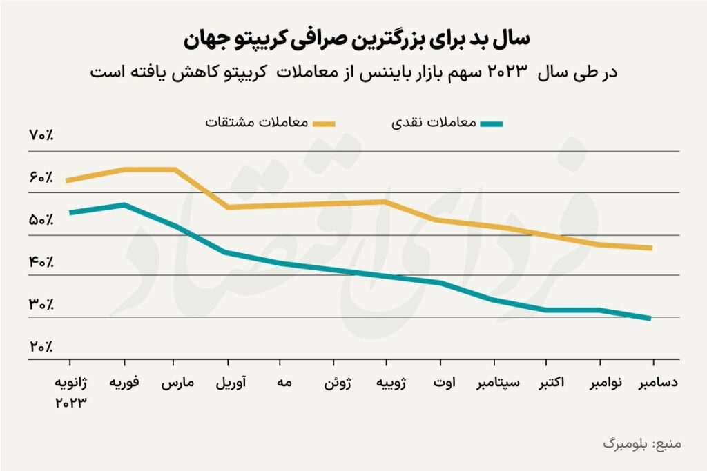 سال بد برای بزرگترین صرافی کریپتو جهان