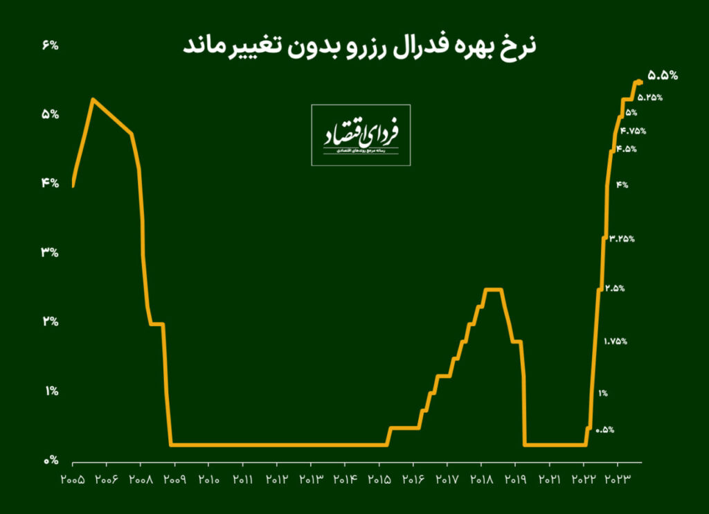 نرخ بهره فدرال رزرو بدون تغییر ماند؛ طلا و بورس چه واکنشی دادند؟