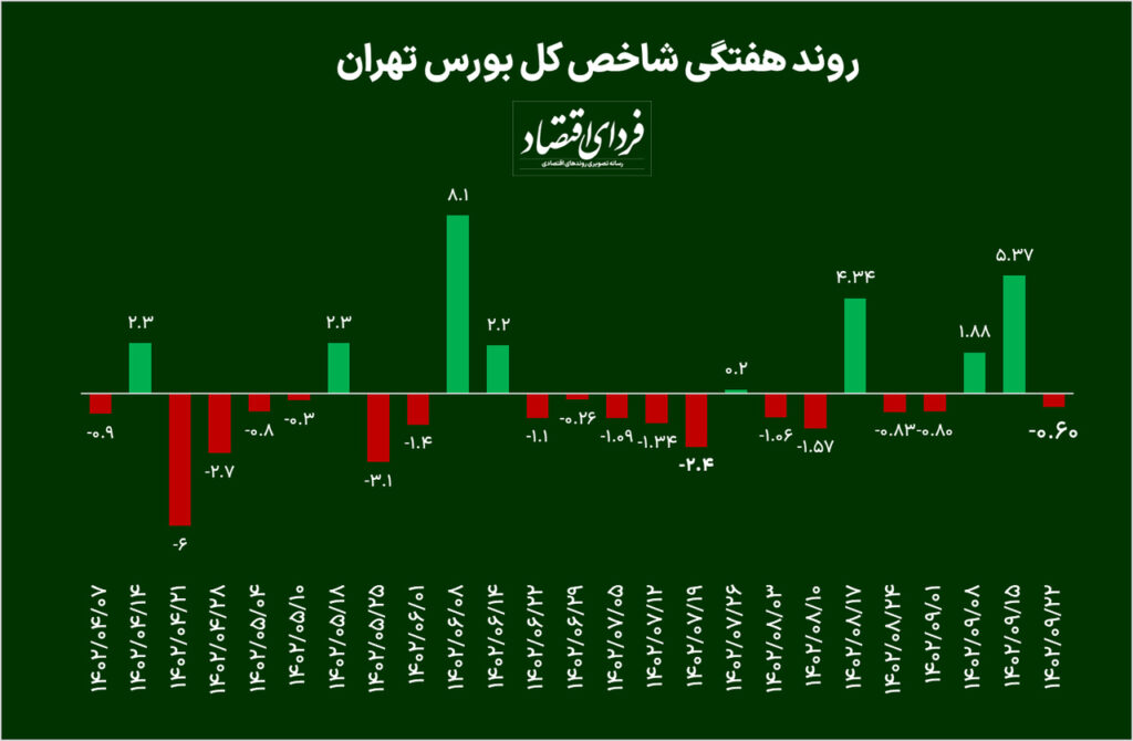 افت شاخص کل بورس پس از دو هفته سبز + پیش بینی بورس فردا