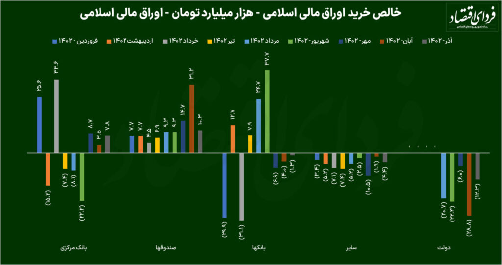 پشت پرده خالص خرید در اوراق مالی اسلامی و عملیات بازار باز