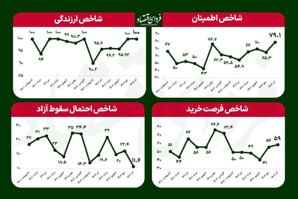 افزایش اطمینان مدیران دارایی به شکست تورم