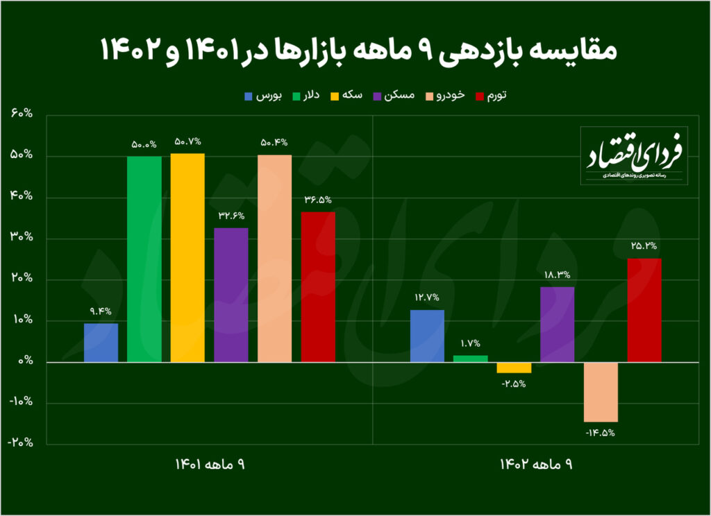 کارنامه بازارها در ۹ ماه نخست ۱۴۰۲ / پیش بینی روند دارایی‌ها در زمستان