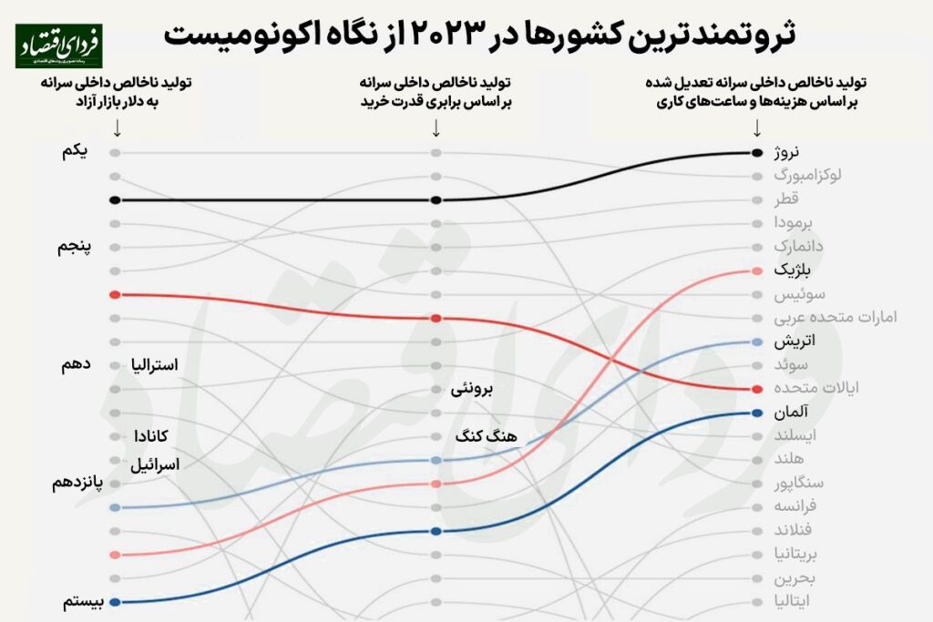 ابتکار جالب اکونومیست در رتبه‌بندی ثروتمندترین کشورها!