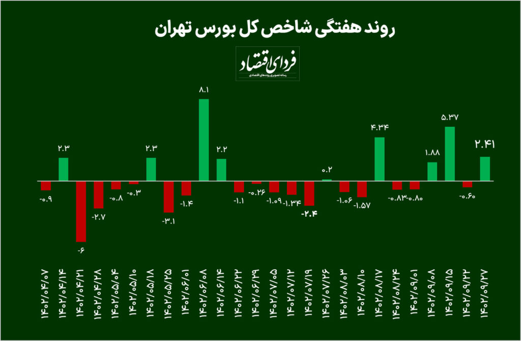 وزن‌کشی نیروها در بورس تهران + پیش‌بینی معاملات بورس فردا