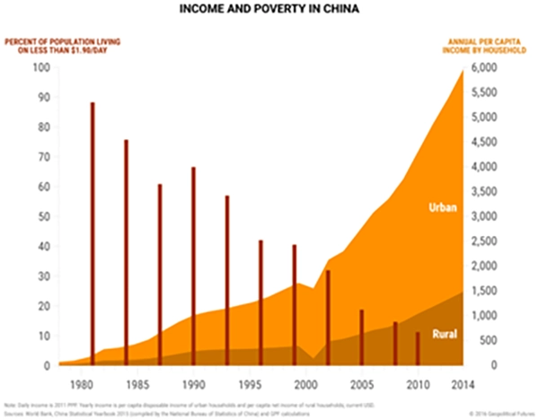 ارتباط بین درآمد و فقر در چین از سال 1980 تا کنون