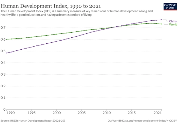 شاخص توسعه انسانی چین و جهان 
