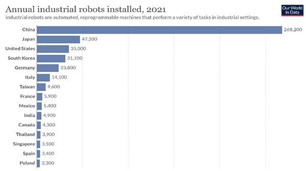 تعداد ربات های استفاده شده در صنایع کشور ها